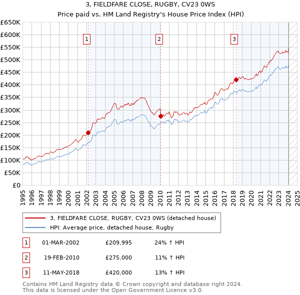 3, FIELDFARE CLOSE, RUGBY, CV23 0WS: Price paid vs HM Land Registry's House Price Index