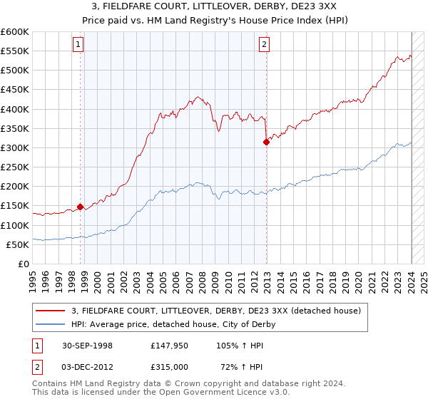 3, FIELDFARE COURT, LITTLEOVER, DERBY, DE23 3XX: Price paid vs HM Land Registry's House Price Index