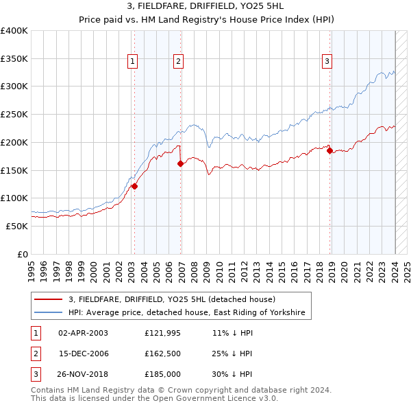 3, FIELDFARE, DRIFFIELD, YO25 5HL: Price paid vs HM Land Registry's House Price Index