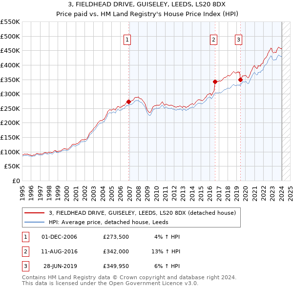 3, FIELDHEAD DRIVE, GUISELEY, LEEDS, LS20 8DX: Price paid vs HM Land Registry's House Price Index