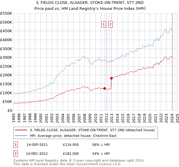 3, FIELDS CLOSE, ALSAGER, STOKE-ON-TRENT, ST7 2ND: Price paid vs HM Land Registry's House Price Index