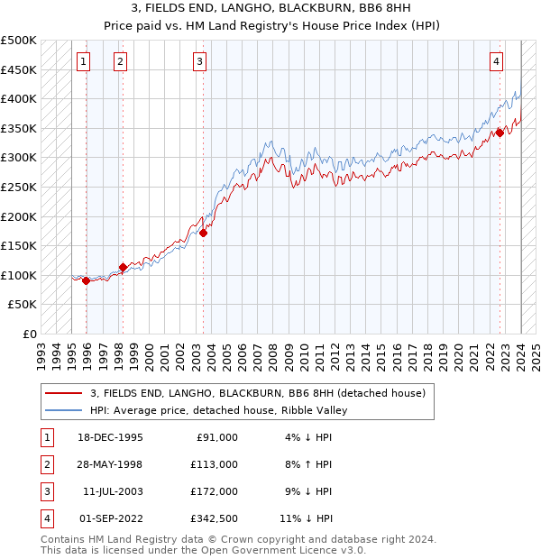 3, FIELDS END, LANGHO, BLACKBURN, BB6 8HH: Price paid vs HM Land Registry's House Price Index