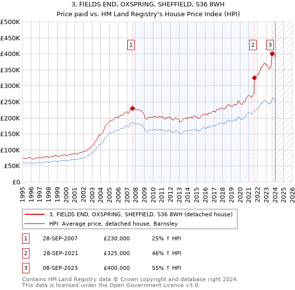 3, FIELDS END, OXSPRING, SHEFFIELD, S36 8WH: Price paid vs HM Land Registry's House Price Index