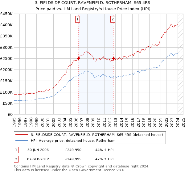 3, FIELDSIDE COURT, RAVENFIELD, ROTHERHAM, S65 4RS: Price paid vs HM Land Registry's House Price Index