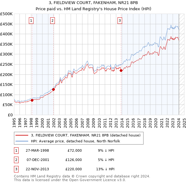 3, FIELDVIEW COURT, FAKENHAM, NR21 8PB: Price paid vs HM Land Registry's House Price Index