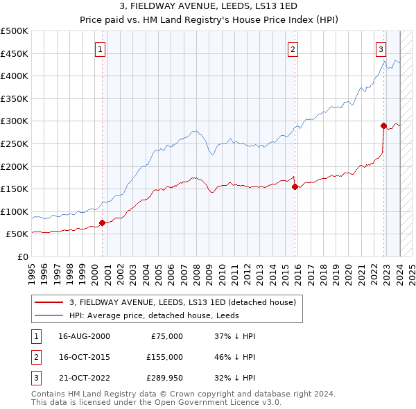 3, FIELDWAY AVENUE, LEEDS, LS13 1ED: Price paid vs HM Land Registry's House Price Index