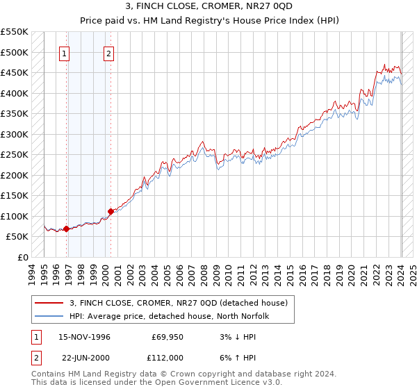 3, FINCH CLOSE, CROMER, NR27 0QD: Price paid vs HM Land Registry's House Price Index