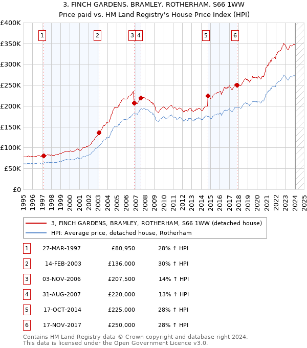 3, FINCH GARDENS, BRAMLEY, ROTHERHAM, S66 1WW: Price paid vs HM Land Registry's House Price Index