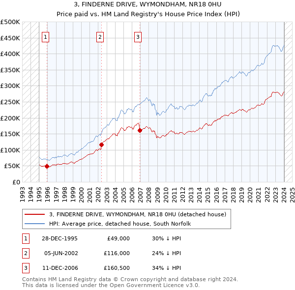 3, FINDERNE DRIVE, WYMONDHAM, NR18 0HU: Price paid vs HM Land Registry's House Price Index