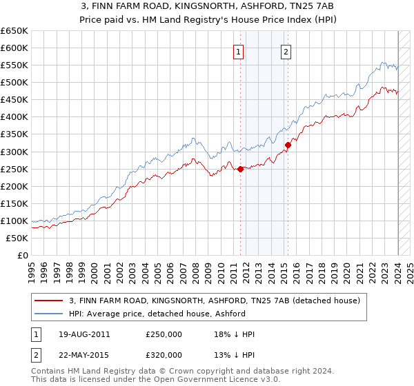 3, FINN FARM ROAD, KINGSNORTH, ASHFORD, TN25 7AB: Price paid vs HM Land Registry's House Price Index