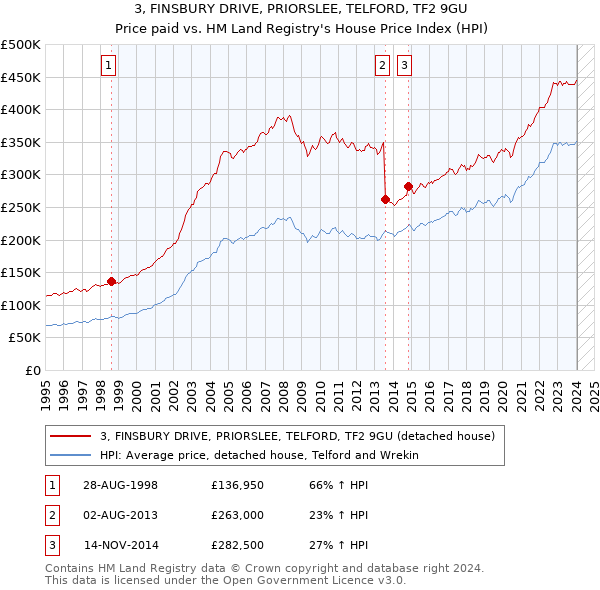 3, FINSBURY DRIVE, PRIORSLEE, TELFORD, TF2 9GU: Price paid vs HM Land Registry's House Price Index