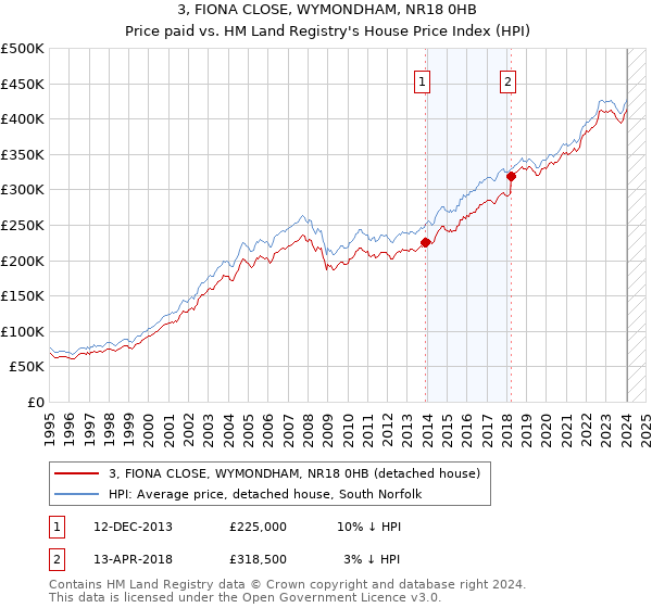 3, FIONA CLOSE, WYMONDHAM, NR18 0HB: Price paid vs HM Land Registry's House Price Index