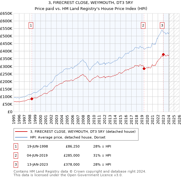 3, FIRECREST CLOSE, WEYMOUTH, DT3 5RY: Price paid vs HM Land Registry's House Price Index