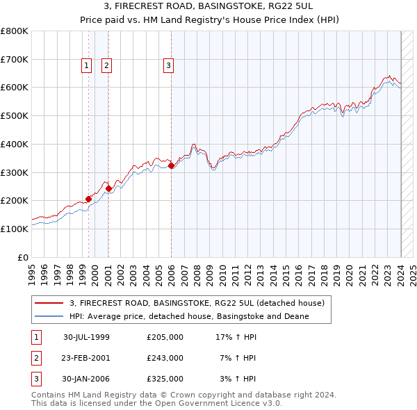 3, FIRECREST ROAD, BASINGSTOKE, RG22 5UL: Price paid vs HM Land Registry's House Price Index