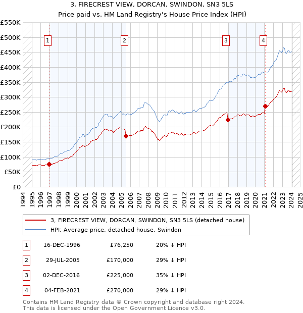 3, FIRECREST VIEW, DORCAN, SWINDON, SN3 5LS: Price paid vs HM Land Registry's House Price Index