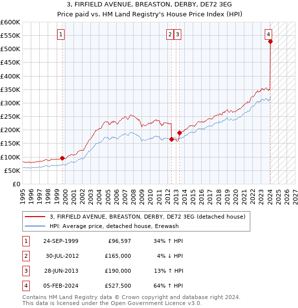 3, FIRFIELD AVENUE, BREASTON, DERBY, DE72 3EG: Price paid vs HM Land Registry's House Price Index