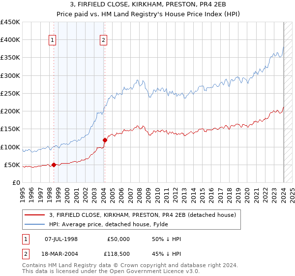 3, FIRFIELD CLOSE, KIRKHAM, PRESTON, PR4 2EB: Price paid vs HM Land Registry's House Price Index