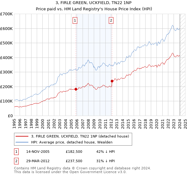 3, FIRLE GREEN, UCKFIELD, TN22 1NP: Price paid vs HM Land Registry's House Price Index