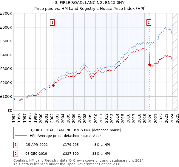 3, FIRLE ROAD, LANCING, BN15 0NY: Price paid vs HM Land Registry's House Price Index