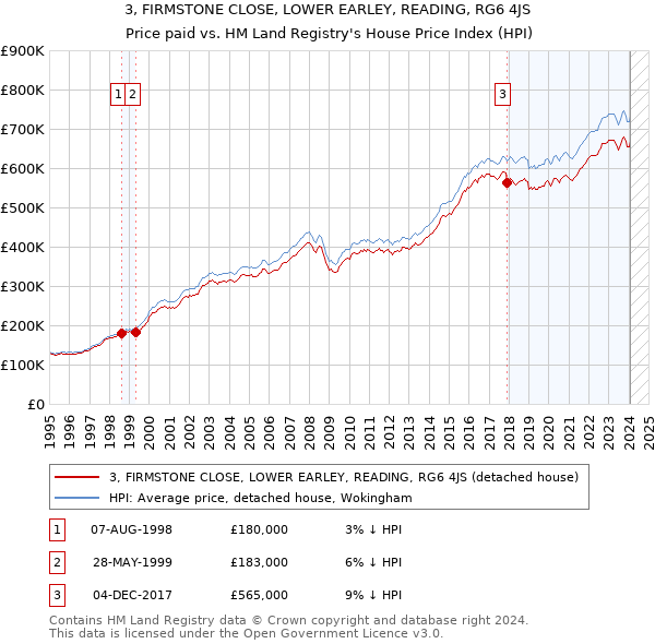 3, FIRMSTONE CLOSE, LOWER EARLEY, READING, RG6 4JS: Price paid vs HM Land Registry's House Price Index
