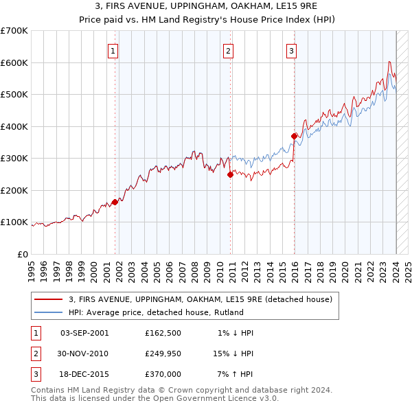 3, FIRS AVENUE, UPPINGHAM, OAKHAM, LE15 9RE: Price paid vs HM Land Registry's House Price Index