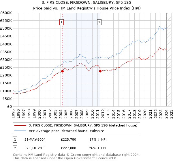 3, FIRS CLOSE, FIRSDOWN, SALISBURY, SP5 1SG: Price paid vs HM Land Registry's House Price Index
