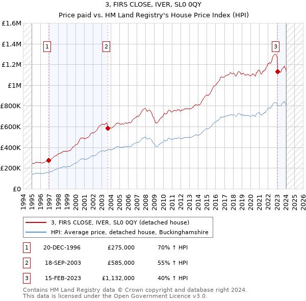 3, FIRS CLOSE, IVER, SL0 0QY: Price paid vs HM Land Registry's House Price Index