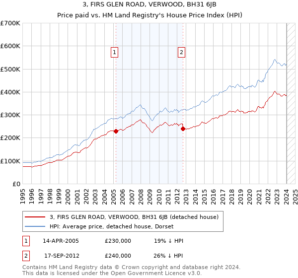 3, FIRS GLEN ROAD, VERWOOD, BH31 6JB: Price paid vs HM Land Registry's House Price Index