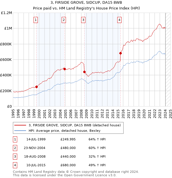 3, FIRSIDE GROVE, SIDCUP, DA15 8WB: Price paid vs HM Land Registry's House Price Index
