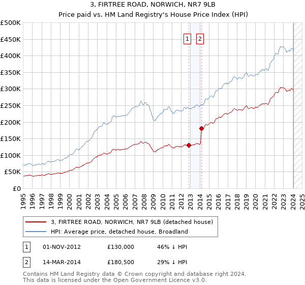 3, FIRTREE ROAD, NORWICH, NR7 9LB: Price paid vs HM Land Registry's House Price Index