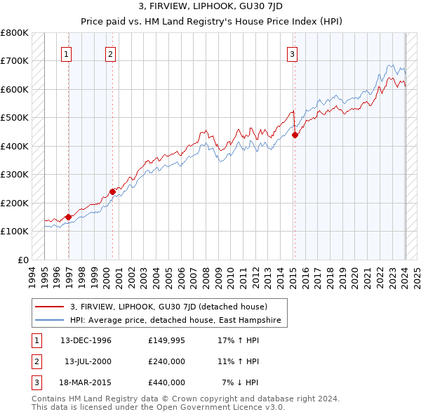 3, FIRVIEW, LIPHOOK, GU30 7JD: Price paid vs HM Land Registry's House Price Index