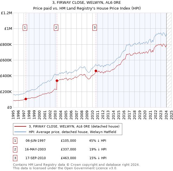 3, FIRWAY CLOSE, WELWYN, AL6 0RE: Price paid vs HM Land Registry's House Price Index
