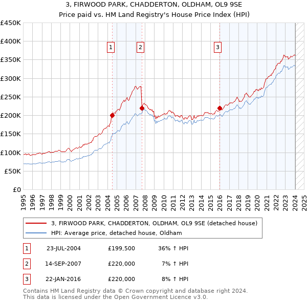 3, FIRWOOD PARK, CHADDERTON, OLDHAM, OL9 9SE: Price paid vs HM Land Registry's House Price Index