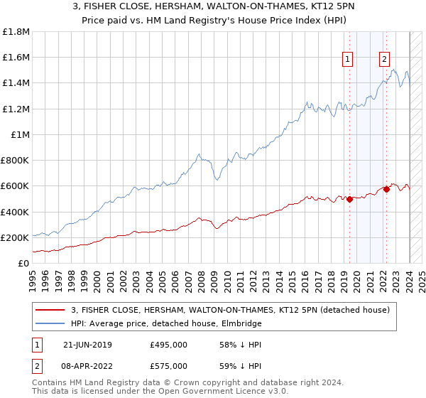 3, FISHER CLOSE, HERSHAM, WALTON-ON-THAMES, KT12 5PN: Price paid vs HM Land Registry's House Price Index