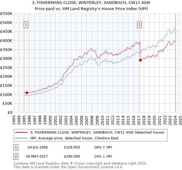 3, FISHERMANS CLOSE, WINTERLEY, SANDBACH, CW11 4SW: Price paid vs HM Land Registry's House Price Index