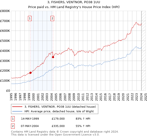 3, FISHERS, VENTNOR, PO38 1UU: Price paid vs HM Land Registry's House Price Index