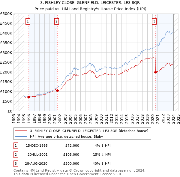 3, FISHLEY CLOSE, GLENFIELD, LEICESTER, LE3 8QR: Price paid vs HM Land Registry's House Price Index