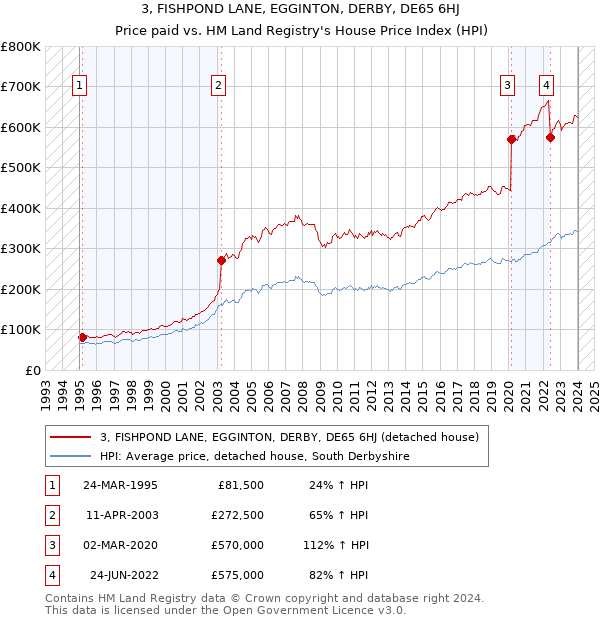 3, FISHPOND LANE, EGGINTON, DERBY, DE65 6HJ: Price paid vs HM Land Registry's House Price Index