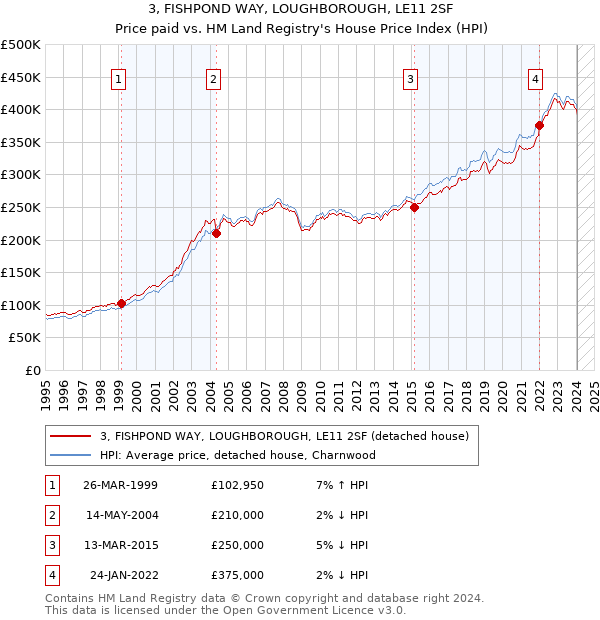3, FISHPOND WAY, LOUGHBOROUGH, LE11 2SF: Price paid vs HM Land Registry's House Price Index
