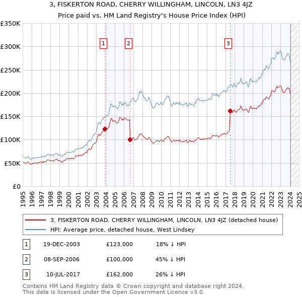 3, FISKERTON ROAD, CHERRY WILLINGHAM, LINCOLN, LN3 4JZ: Price paid vs HM Land Registry's House Price Index