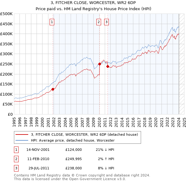 3, FITCHER CLOSE, WORCESTER, WR2 6DP: Price paid vs HM Land Registry's House Price Index