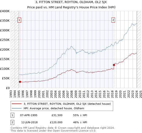 3, FITTON STREET, ROYTON, OLDHAM, OL2 5JX: Price paid vs HM Land Registry's House Price Index