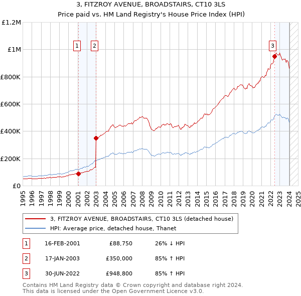 3, FITZROY AVENUE, BROADSTAIRS, CT10 3LS: Price paid vs HM Land Registry's House Price Index