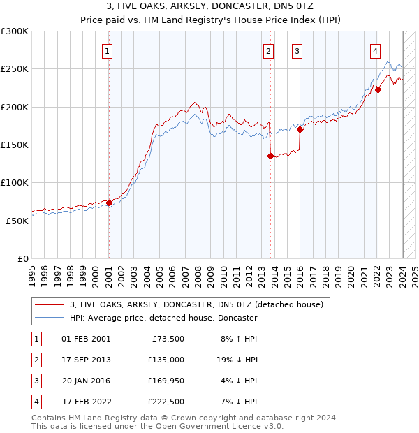 3, FIVE OAKS, ARKSEY, DONCASTER, DN5 0TZ: Price paid vs HM Land Registry's House Price Index