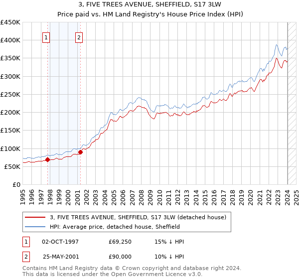 3, FIVE TREES AVENUE, SHEFFIELD, S17 3LW: Price paid vs HM Land Registry's House Price Index