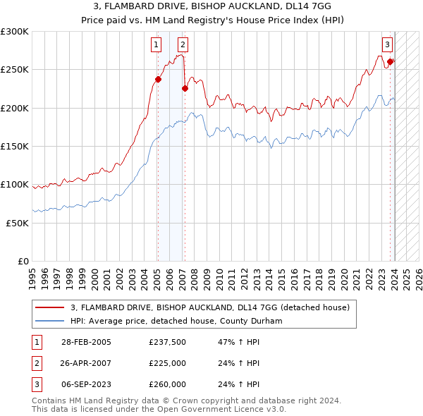 3, FLAMBARD DRIVE, BISHOP AUCKLAND, DL14 7GG: Price paid vs HM Land Registry's House Price Index