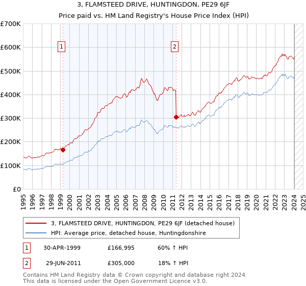 3, FLAMSTEED DRIVE, HUNTINGDON, PE29 6JF: Price paid vs HM Land Registry's House Price Index