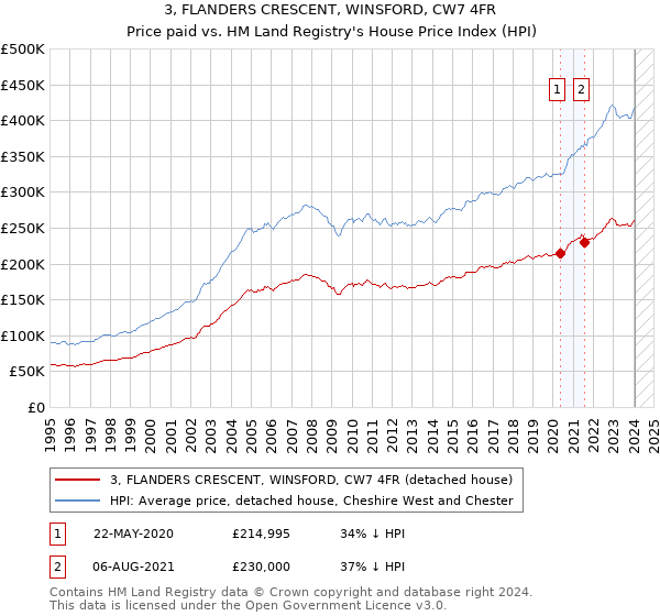 3, FLANDERS CRESCENT, WINSFORD, CW7 4FR: Price paid vs HM Land Registry's House Price Index