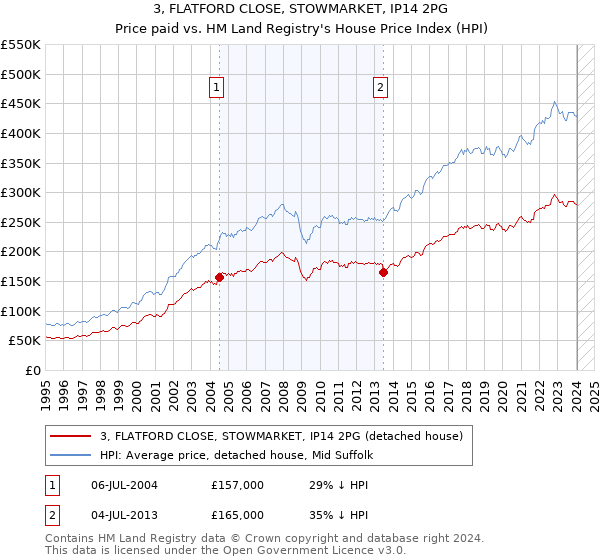 3, FLATFORD CLOSE, STOWMARKET, IP14 2PG: Price paid vs HM Land Registry's House Price Index
