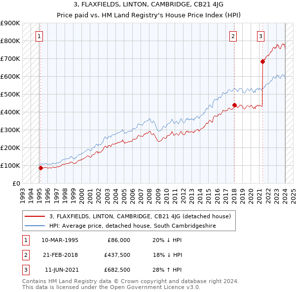 3, FLAXFIELDS, LINTON, CAMBRIDGE, CB21 4JG: Price paid vs HM Land Registry's House Price Index